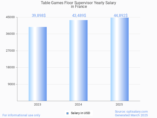 table games floor supervisor salary in france 2025 table games floor supervisor salary in france 2025