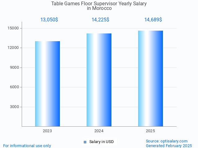 table games floor supervisor salary in morocco 2025 table games floor supervisor salary in morocco 2025