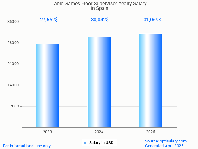table games floor supervisor salary in spain 2025 table games floor supervisor salary in spain 2025