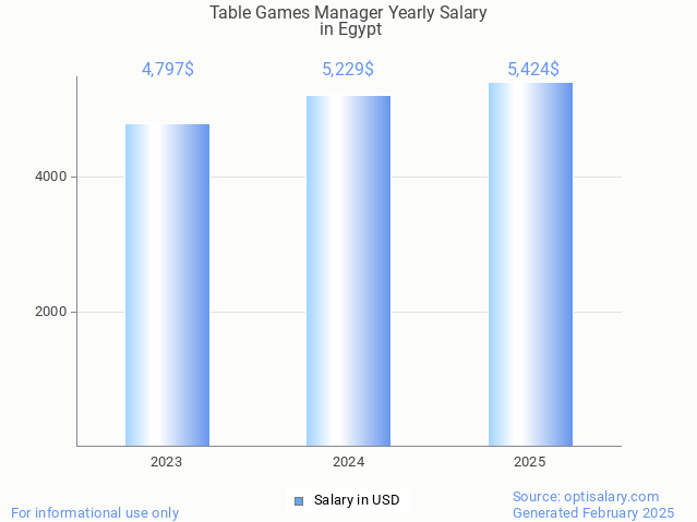 table games manager salary in egypt 2025 table games manager salary in egypt 2025