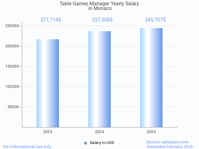 table games manager salary in monaco 2025 table games manager salary in monaco 2025