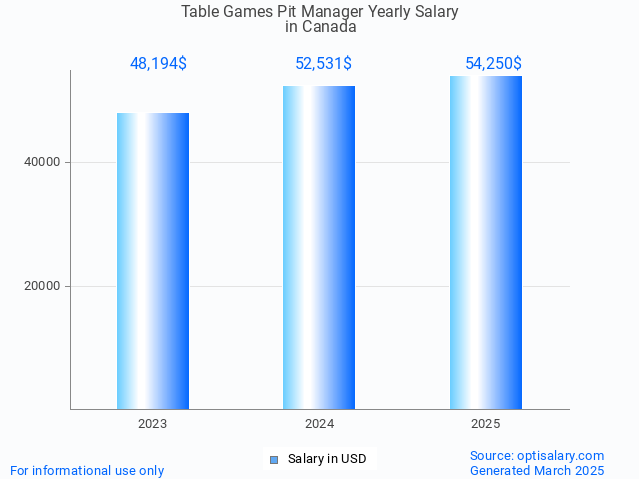 table games pit manager salary in canada 2025 table games pit manager salary in canada 2025