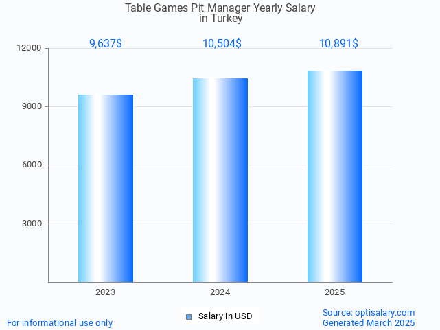 table games pit manager salary in turkey 2025 table games pit manager salary in turkey 2025