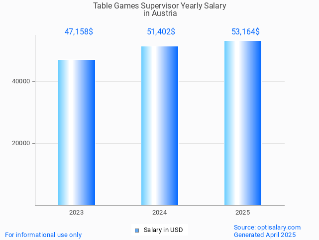 table games supervisor salary in austria 2025 table games supervisor salary in austria 2025