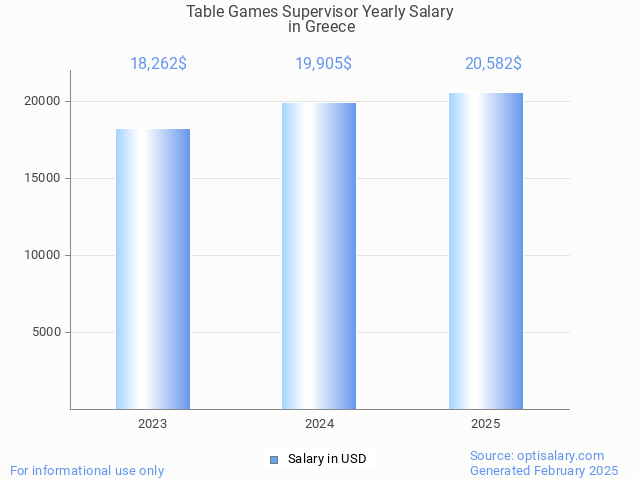table games supervisor salary in greece 2025 table games supervisor salary in greece 2025
