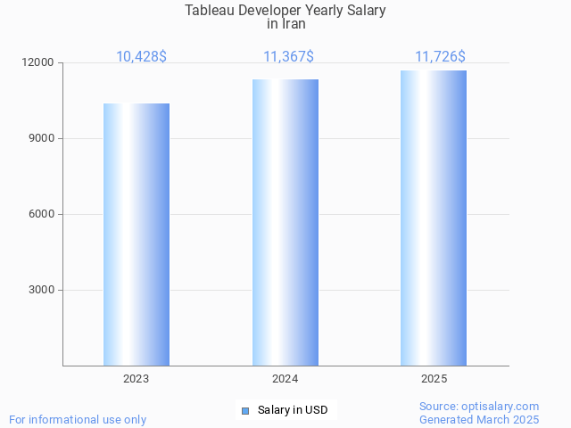 tableau developer salary in iran 2025 tableau developer salary in iran 2025