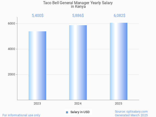 taco bell general manager salary in kenya 2025 taco bell general manager salary in kenya 2025