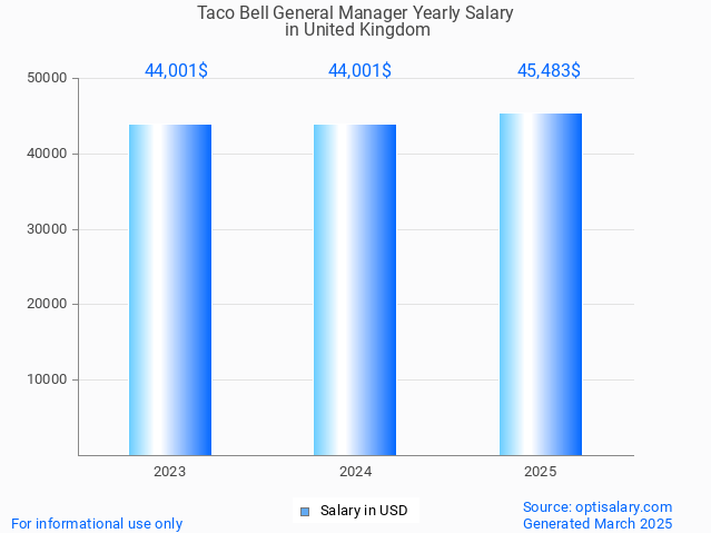taco bell general manager salary in united kingdom 2025 taco bell general manager salary in united kingdom 2025