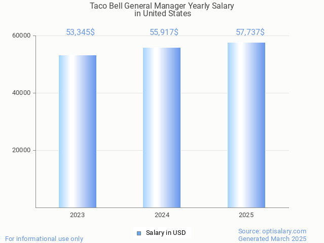 taco bell general manager salary in united states 2025 taco bell general manager salary in united states 2025