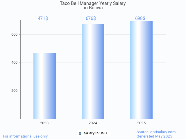 taco bell manager salary in bolivia 2025 taco bell manager salary in bolivia 2025