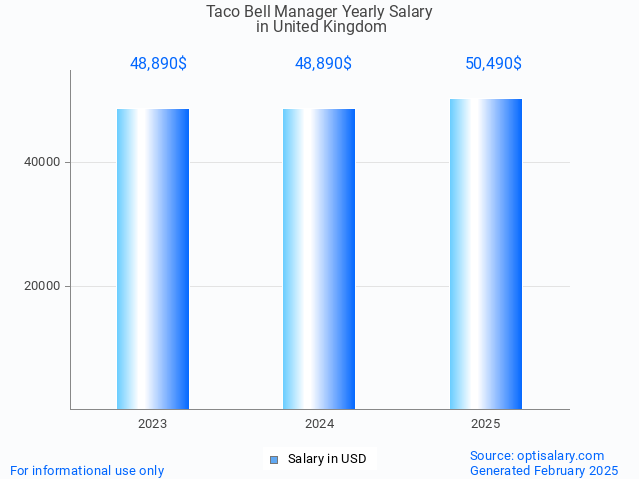taco bell manager salary in united kingdom 2025 taco bell manager salary in united kingdom 2025