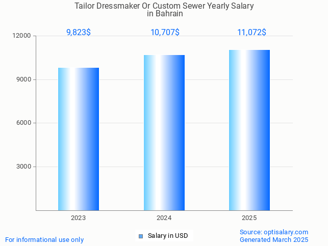 tailor dressmaker or custom sewer salary in bahrain 2025 tailor dressmaker or custom sewer salary in bahrain 2025