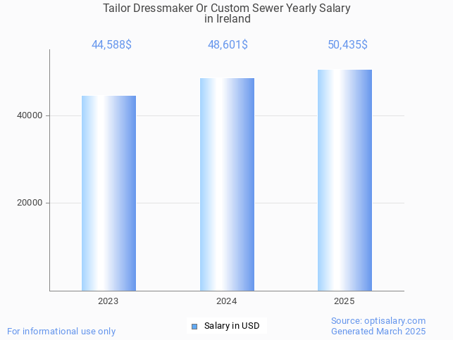 tailor dressmaker or custom sewer salary in ireland 2025 tailor dressmaker or custom sewer salary in ireland 2025