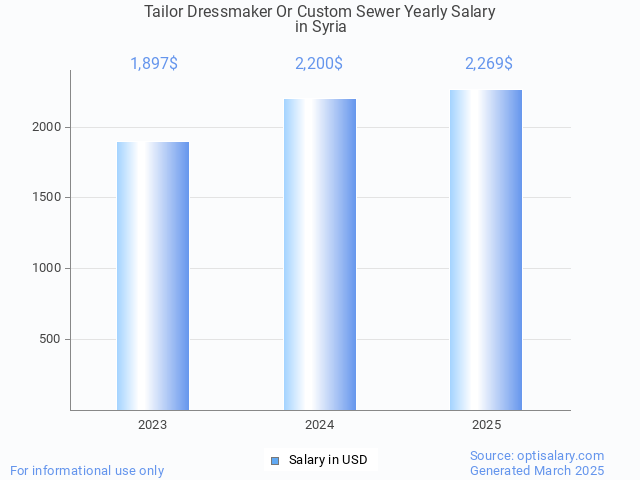 tailor dressmaker or custom sewer salary in syria 2025 tailor dressmaker or custom sewer salary in syria 2025