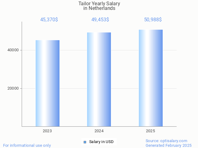 tailor salary in netherlands 2025