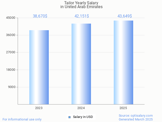 tailor salary in united arab emirates 2025