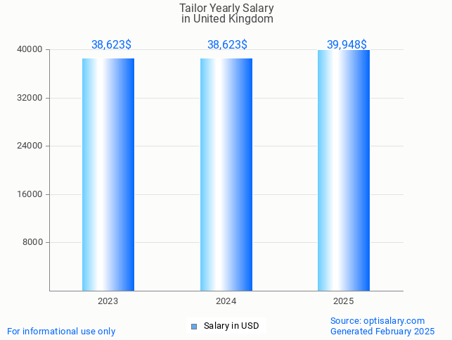 tailor salary in united kingdom 2025