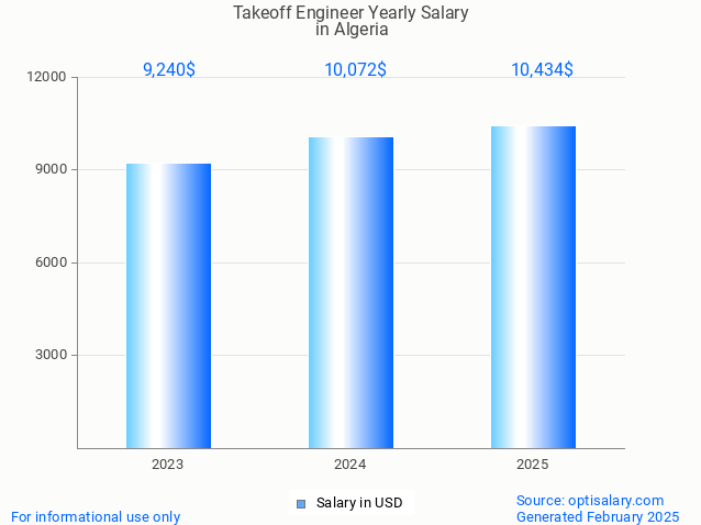 takeoff engineer salary in algeria 2025 takeoff engineer salary in algeria 2025