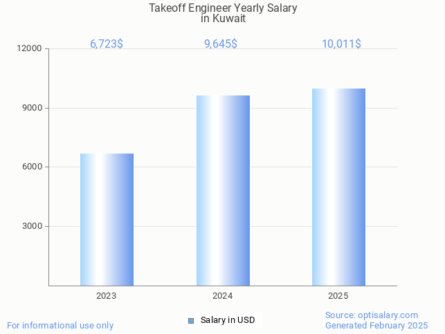 takeoff engineer salary in kuwait 2025 takeoff engineer salary in kuwait 2025