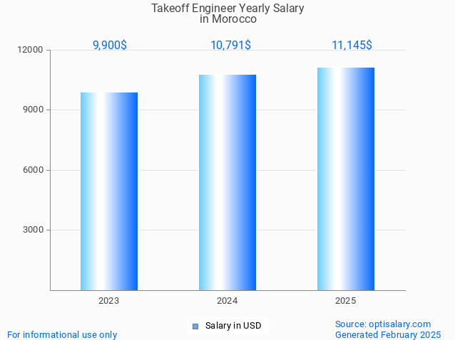 takeoff engineer salary in morocco 2025 takeoff engineer salary in morocco 2025