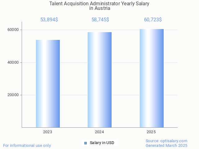 talent acquisition administrator salary in austria 2025 talent acquisition administrator salary in austria 2025