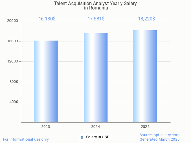 talent acquisition analyst salary in romania 2025 talent acquisition analyst salary in romania 2025