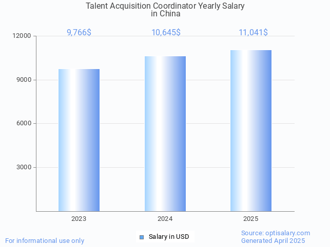 talent acquisition coordinator salary in china 2025 talent acquisition coordinator salary in china 2025