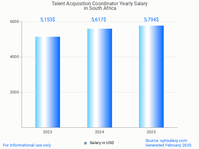 talent acquisition coordinator salary in south africa 2025 talent acquisition coordinator salary in south africa 2025