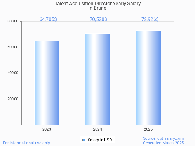 talent acquisition director salary in brunei 2025