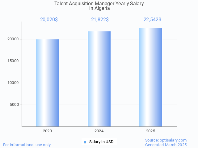 talent acquisition manager salary in algeria 2025 talent acquisition manager salary in algeria 2025