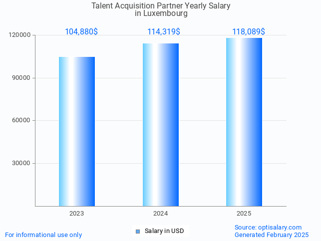 talent acquisition partner salary in luxembourg 2025 talent acquisition partner salary in luxembourg 2025