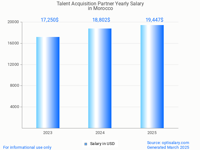 talent acquisition partner salary in morocco 2025 talent acquisition partner salary in morocco 2025