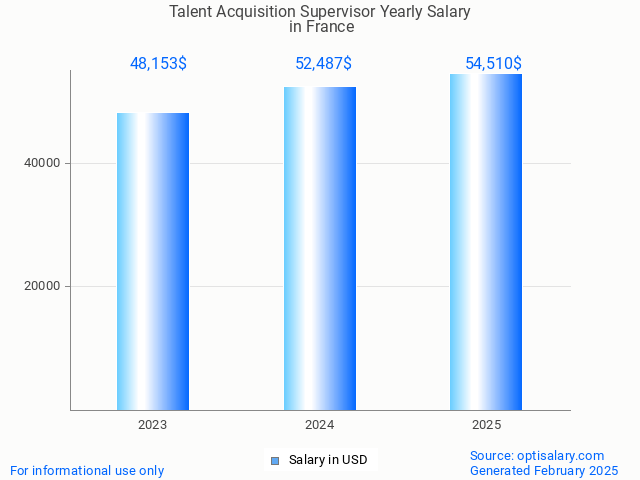talent acquisition supervisor salary in france 2025 talent acquisition supervisor salary in france 2025