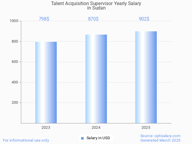 talent acquisition supervisor salary in sudan 2025 talent acquisition supervisor salary in sudan 2025