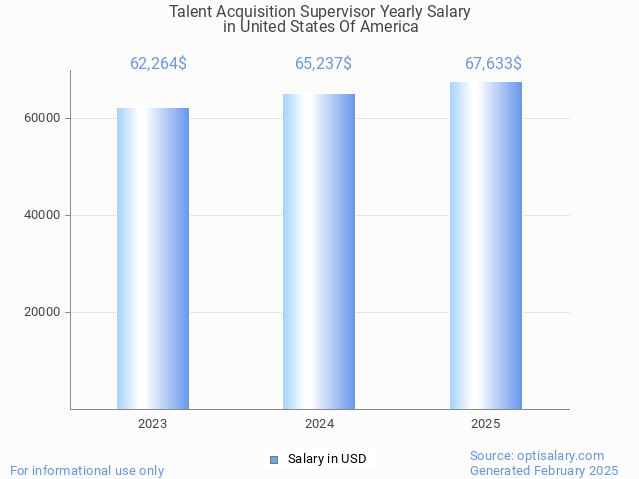 talent acquisition supervisor salary in united states of america 2025 talent acquisition supervisor salary in united states of america 2025