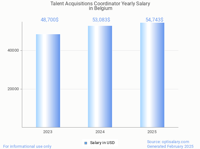 talent acquisitions coordinator salary in belgium 2025 talent acquisitions coordinator salary in belgium 2025