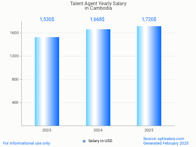 talent agent salary in cambodia 2025 talent agent salary in cambodia 2025
