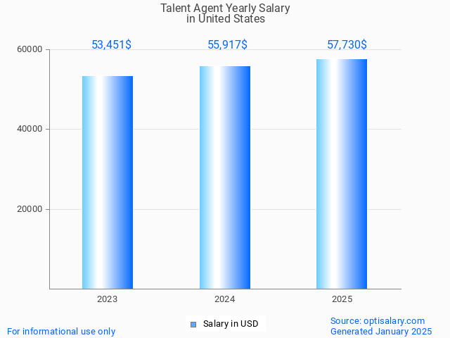 talent agent salary in united states 2025 talent agent salary in united states 2025