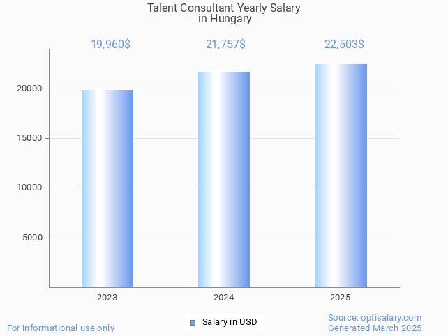 talent consultant salary in hungary 2025 talent consultant salary in hungary 2025