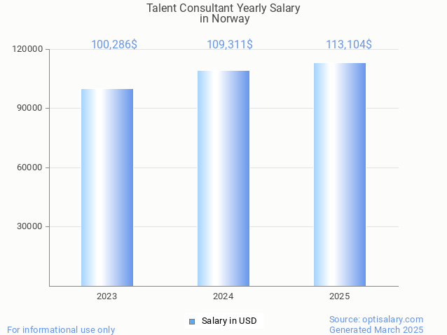 talent consultant salary in norway 2025 talent consultant salary in norway 2025