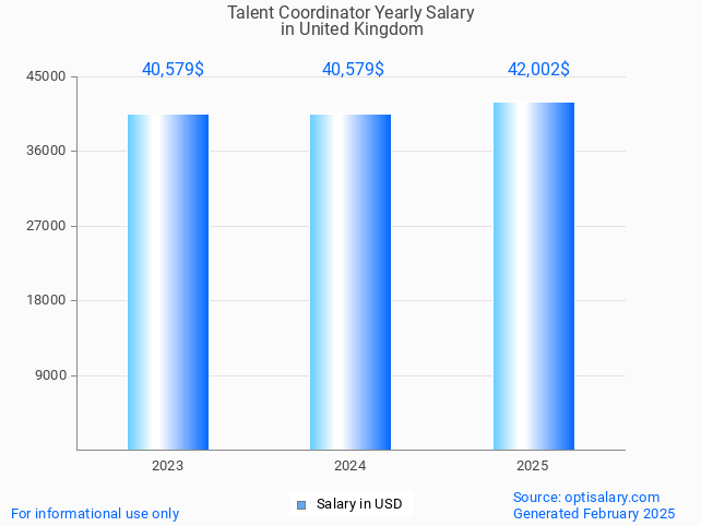 talent coordinator salary in united kingdom 2025 talent coordinator salary in united kingdom 2025