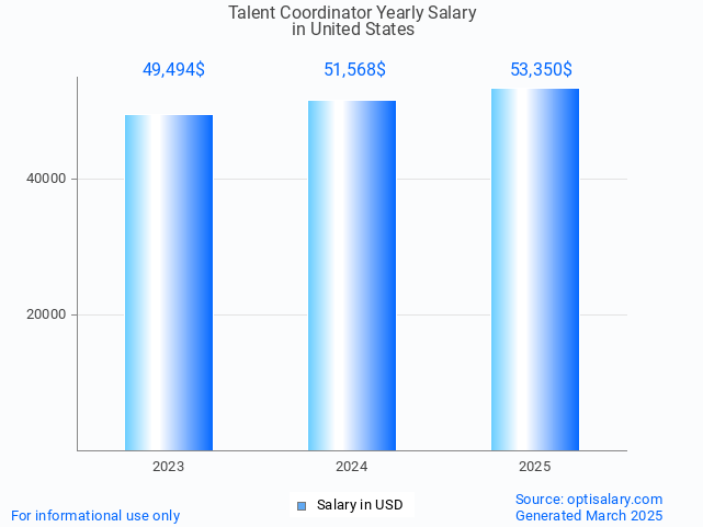 talent coordinator salary in united states 2025 talent coordinator salary in united states 2025