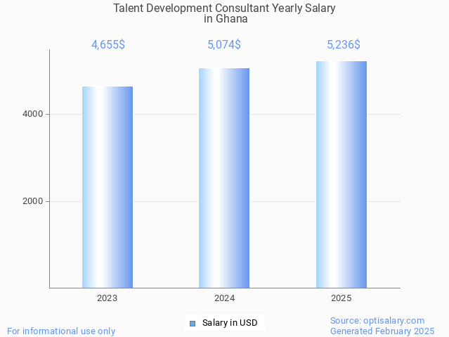 talent development consultant salary in ghana 2025 talent development consultant salary in ghana 2025