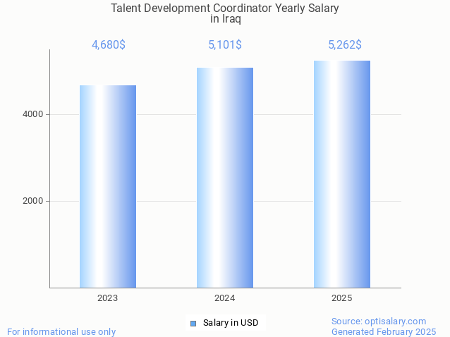 talent development coordinator salary in iraq 2025 talent development coordinator salary in iraq 2025