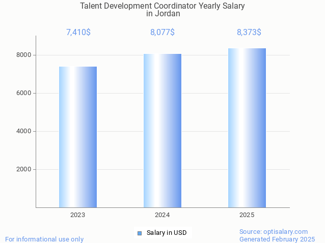 talent development coordinator salary in jordan 2025 talent development coordinator salary in jordan 2025