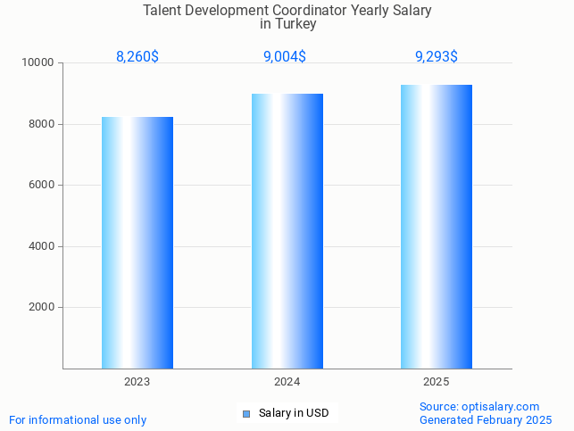 talent development coordinator salary in turkey 2025 talent development coordinator salary in turkey 2025