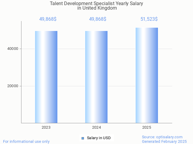 talent development specialist salary in united kingdom 2025