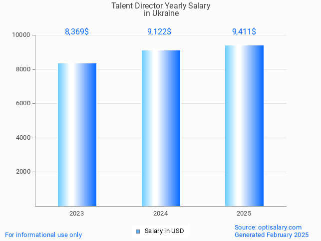 talent director salary in ukraine 2025 talent director salary in ukraine 2025