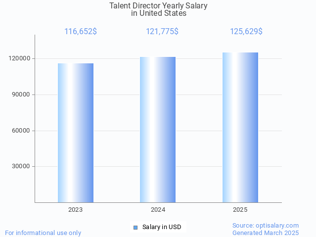 talent director salary in united states 2025 talent director salary in united states 2025