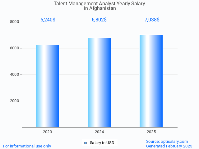 talent management analyst salary in afghanistan 2025 talent management analyst salary in afghanistan 2025